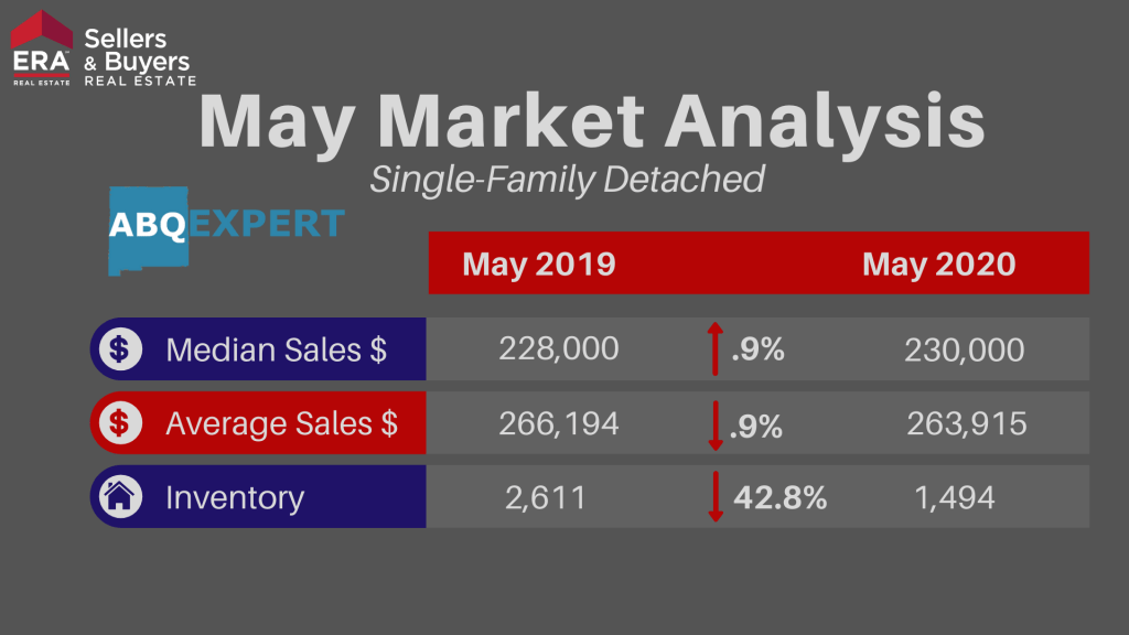 Graphic describing changes to median and average sales prices as well as inventory for single-family detached homes in the Albuquerque area