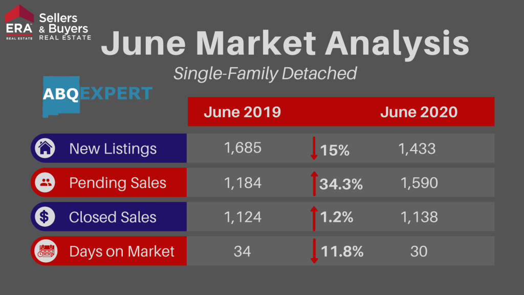 An infographic going over new listings, pending sales, closed sales, and days on market for detached homes in Albuquerque New Mexico for June 2020