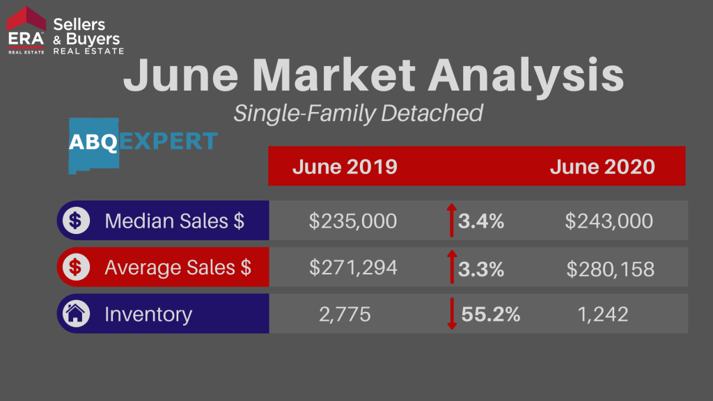 An infographic going over median sales price, average sales price, and inventory for detached homes in Albuquerque New Mexico for June 2020