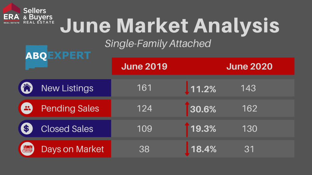 An infographic going over new listings, pending sales, closed sales, and days on market for attached homes in Albuquerque New Mexico for June 2020